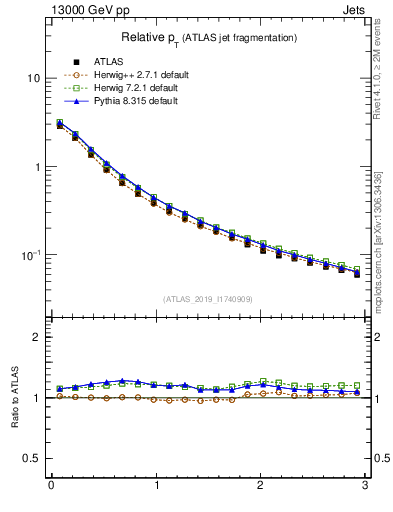 Plot of ptrel in 13000 GeV pp collisions