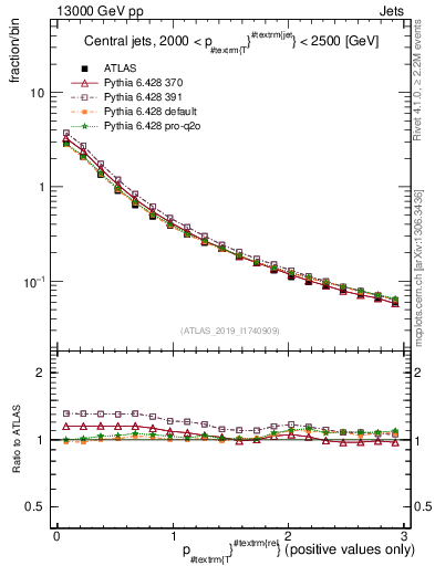 Plot of ptrel in 13000 GeV pp collisions
