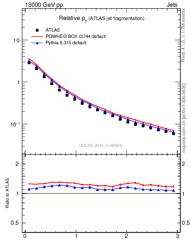 Plot of ptrel in 13000 GeV pp collisions