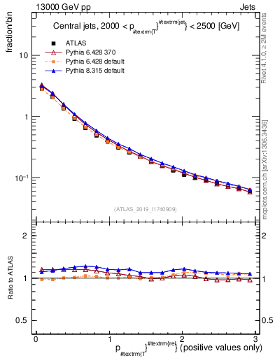 Plot of ptrel in 13000 GeV pp collisions