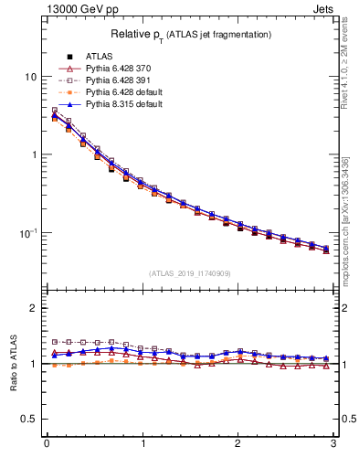 Plot of ptrel in 13000 GeV pp collisions