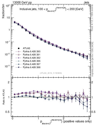 Plot of ptrel in 13000 GeV pp collisions