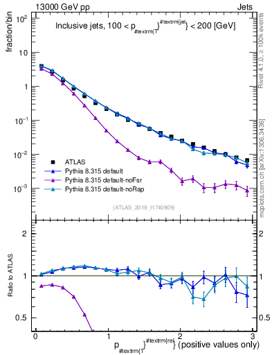Plot of ptrel in 13000 GeV pp collisions