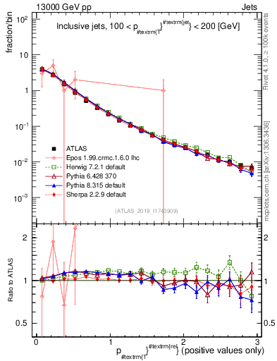 Plot of ptrel in 13000 GeV pp collisions