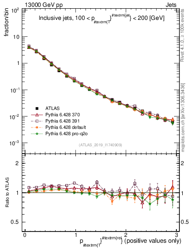 Plot of ptrel in 13000 GeV pp collisions
