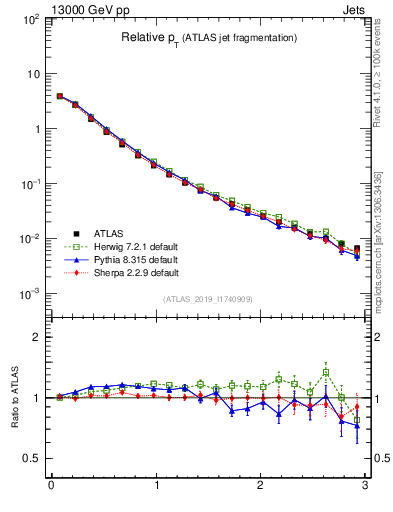 Plot of ptrel in 13000 GeV pp collisions