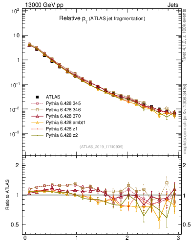 Plot of ptrel in 13000 GeV pp collisions