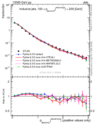 Plot of ptrel in 13000 GeV pp collisions