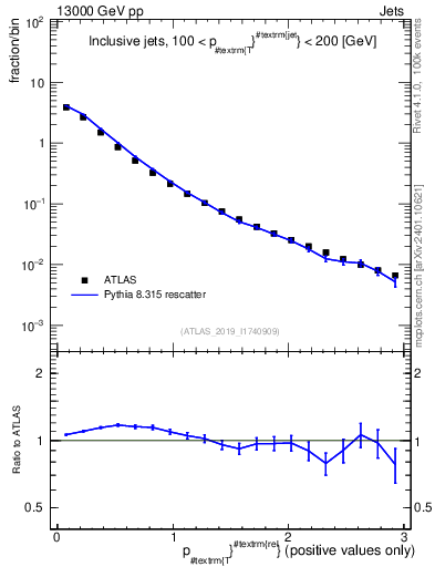 Plot of ptrel in 13000 GeV pp collisions