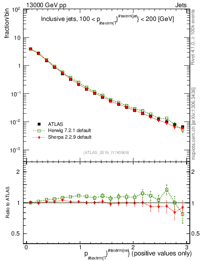 Plot of ptrel in 13000 GeV pp collisions