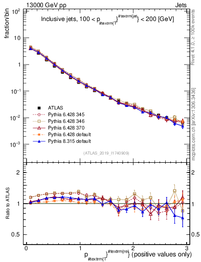 Plot of ptrel in 13000 GeV pp collisions