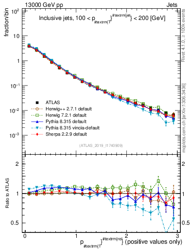 Plot of ptrel in 13000 GeV pp collisions