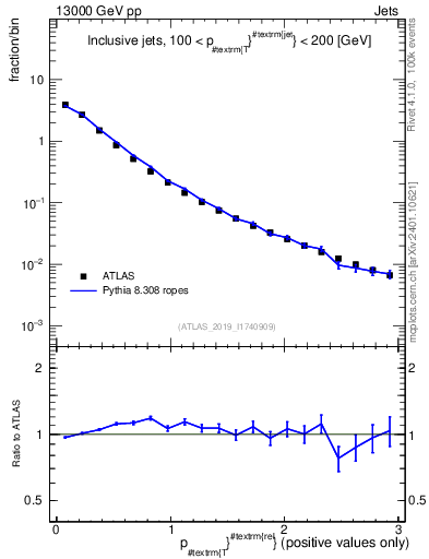 Plot of ptrel in 13000 GeV pp collisions