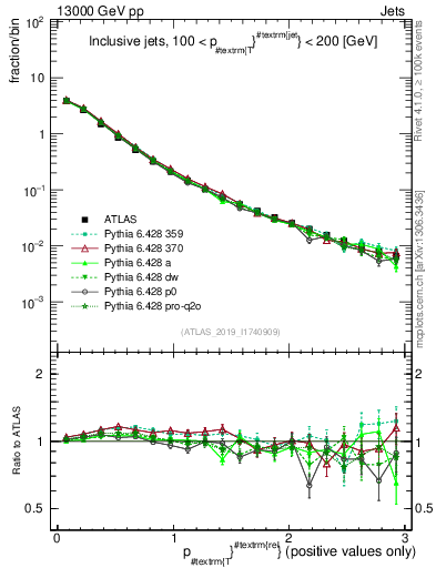 Plot of ptrel in 13000 GeV pp collisions