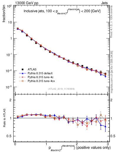 Plot of ptrel in 13000 GeV pp collisions
