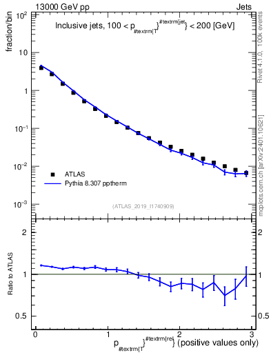 Plot of ptrel in 13000 GeV pp collisions