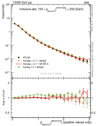 Plot of ptrel in 13000 GeV pp collisions