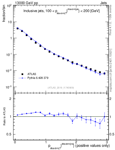 Plot of ptrel in 13000 GeV pp collisions