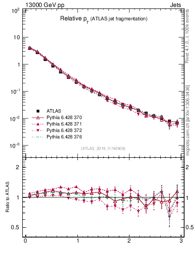 Plot of ptrel in 13000 GeV pp collisions