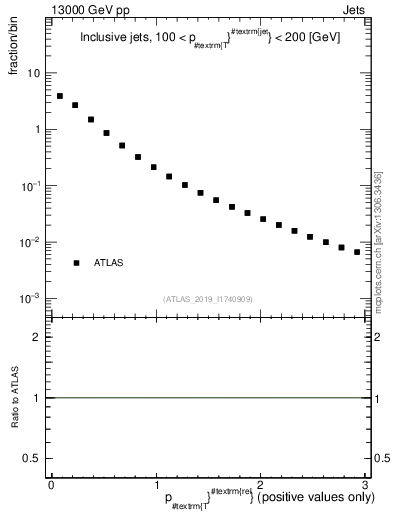 Plot of ptrel in 13000 GeV pp collisions