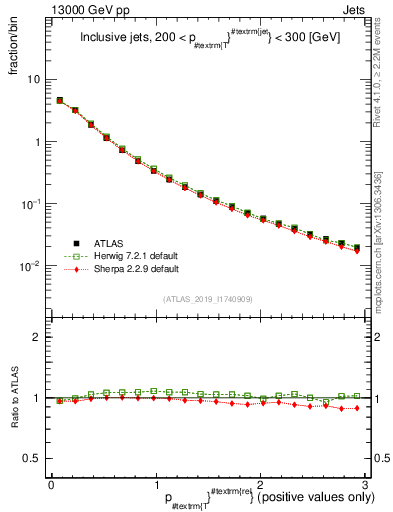 Plot of ptrel in 13000 GeV pp collisions