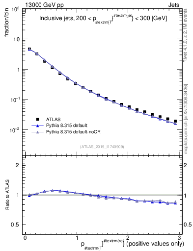 Plot of ptrel in 13000 GeV pp collisions