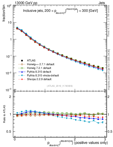 Plot of ptrel in 13000 GeV pp collisions