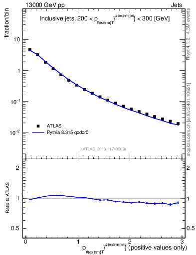 Plot of ptrel in 13000 GeV pp collisions