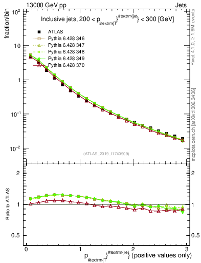 Plot of ptrel in 13000 GeV pp collisions