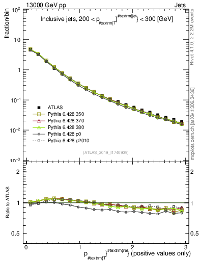 Plot of ptrel in 13000 GeV pp collisions