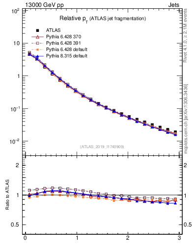 Plot of ptrel in 13000 GeV pp collisions