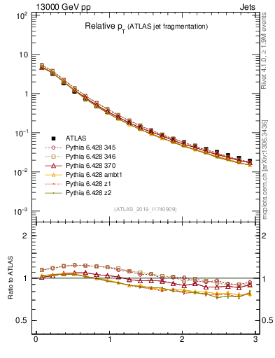 Plot of ptrel in 13000 GeV pp collisions