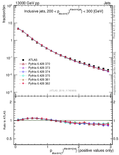 Plot of ptrel in 13000 GeV pp collisions