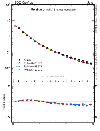 Plot of ptrel in 13000 GeV pp collisions