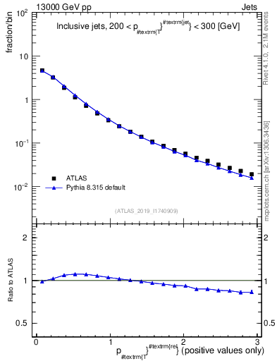 Plot of ptrel in 13000 GeV pp collisions