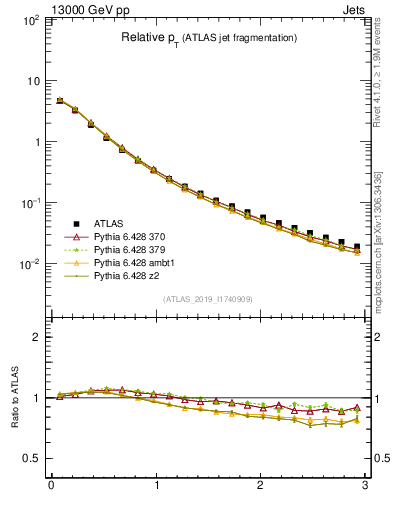 Plot of ptrel in 13000 GeV pp collisions