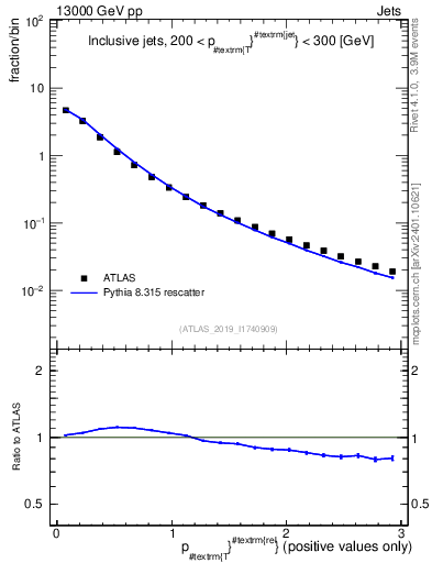 Plot of ptrel in 13000 GeV pp collisions
