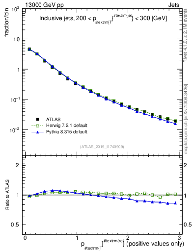 Plot of ptrel in 13000 GeV pp collisions