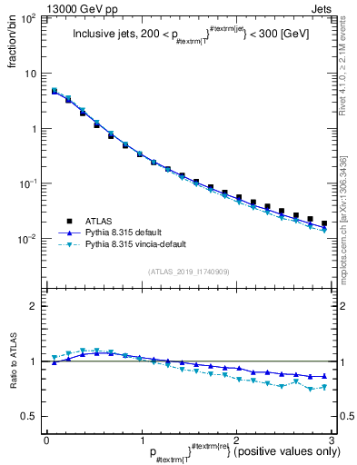 Plot of ptrel in 13000 GeV pp collisions