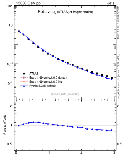 Plot of ptrel in 13000 GeV pp collisions