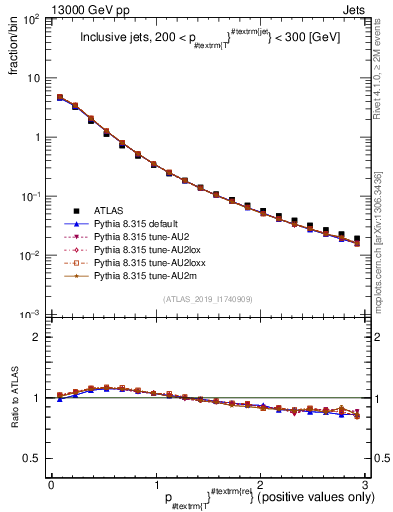 Plot of ptrel in 13000 GeV pp collisions