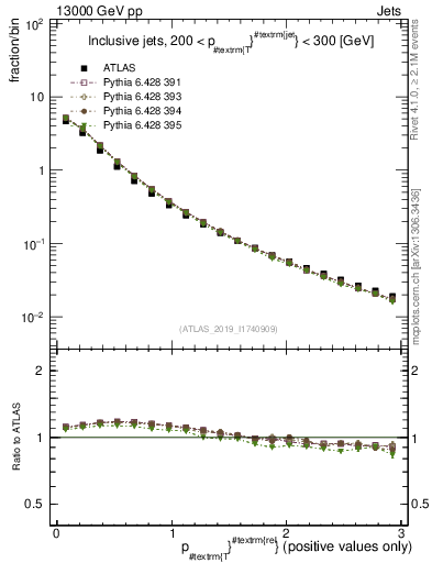 Plot of ptrel in 13000 GeV pp collisions
