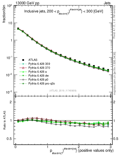 Plot of ptrel in 13000 GeV pp collisions