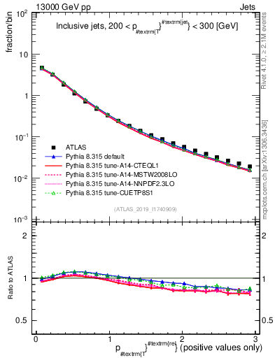 Plot of ptrel in 13000 GeV pp collisions