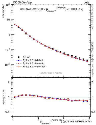 Plot of ptrel in 13000 GeV pp collisions