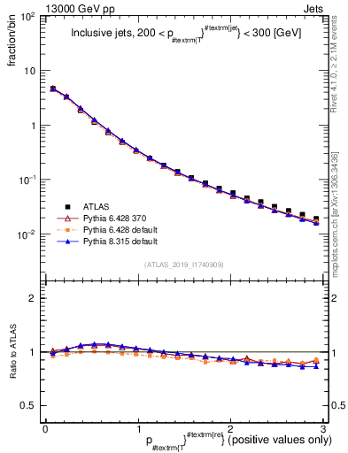 Plot of ptrel in 13000 GeV pp collisions