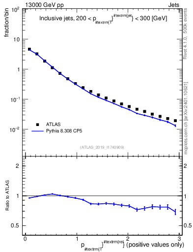 Plot of ptrel in 13000 GeV pp collisions