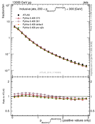Plot of ptrel in 13000 GeV pp collisions