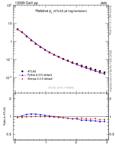 Plot of ptrel in 13000 GeV pp collisions