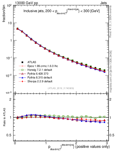 Plot of ptrel in 13000 GeV pp collisions